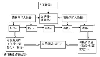 金融科技的本質、挑戰與監管 企業管理服務的視角